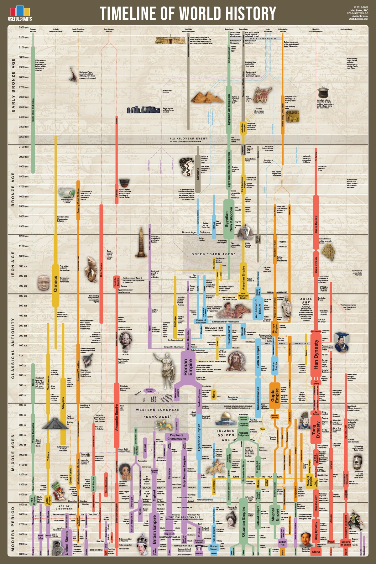 Visualize the History of Mankind